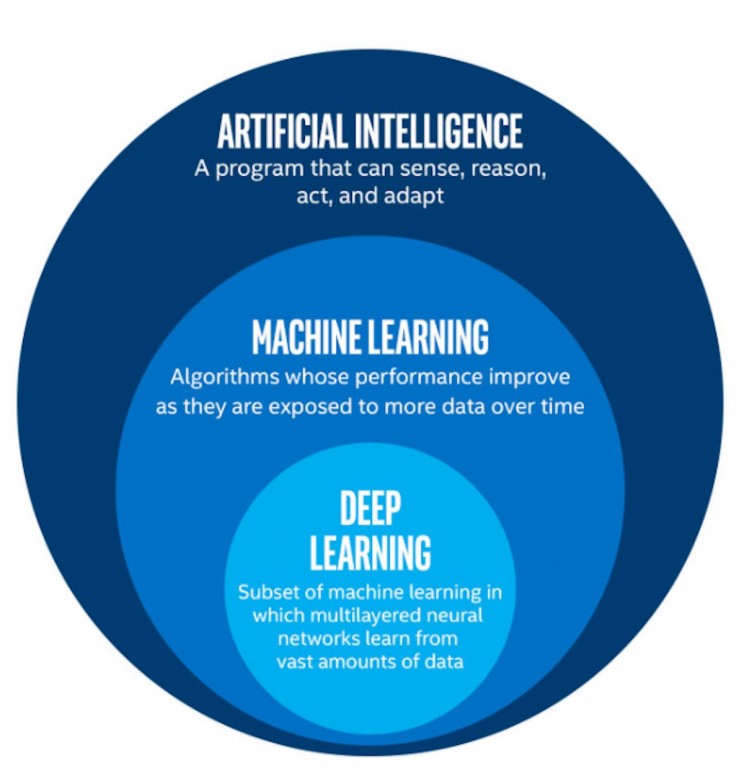 Difference between AI and Machine Learning