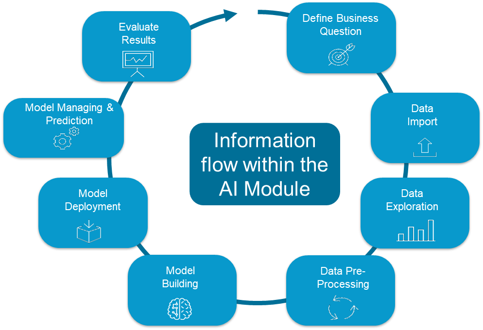 How AI process data