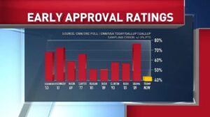 Donald Trump gets negative rating